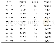 表3 文县站分年代径流丰枯情况统计