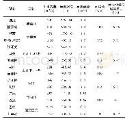 表2主要河流上下游控制站河段水资源储量与径流占比测算示例