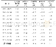 《表1 基于LMDI加法分解模式的四川省2008-2018年生产用水量变化效应分解》