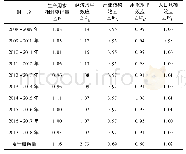 表2 基于LMDI乘法分解模式的四川省2008-2018年生产用水量变化效应分解