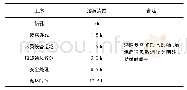 《表2 溶洞爆破开挖循环作业时间》