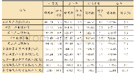《表2 0 1 8 年四川民族自治地方分季度主要经济指标》