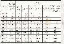 《表1 1949年-2018年四川省农林牧渔业总产值》