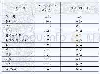 《表1 猪肉及部分相关产品对四川CPI的上涨影响单位：》