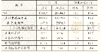 《表1 2019年1-12月五大经济区社会消费品零售总额》