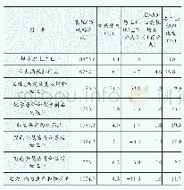 《表2 0 1 9 年全省规模以上工业高耗能行业能耗情况》