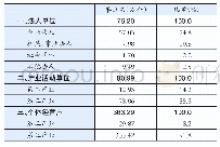 表2-1单位数与个体经营户数