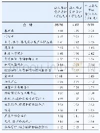 表2-5按行业门类分组的单位资产负债状况和营业收入