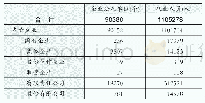 表4-17按登记注册类型分组的租赁和商务服务业企业法人单位和从业人员