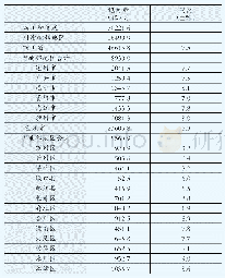 表1 2019年川渝毗邻地区经济总量及增速