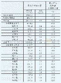 表2 2019年川渝毗邻地区第三产业增加值及增速