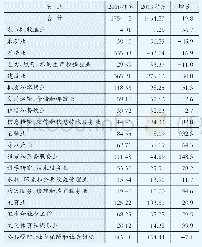 表2 0 1 8 年四川法人单位分行业从业人员情况单位：万人、
