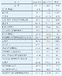 《表2 0 1 8 年四川法人单位分行业从业人员情况单位：万人、》