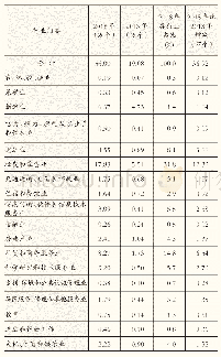 《表3 四川非公有制企业按行业门类分组情况》