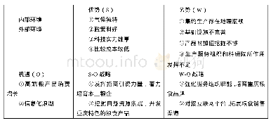 《表1 重庆市粮食生产的SWOT矩阵分析》