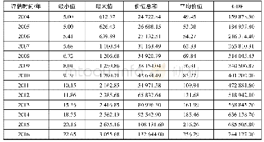 表1 2004—2016年中国品牌500强品牌价值与我国GDP情况（单位：亿元）