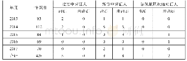 《表1 E中院近五年刑事一审案件证人出庭情况》