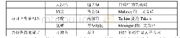 表1 殖民当局对台湾部分地名的修改