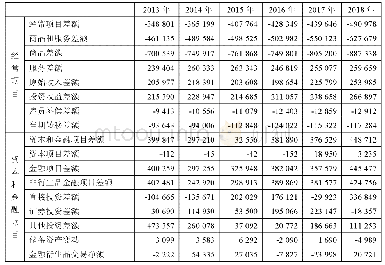 表1 美国近年来的国际收支状况