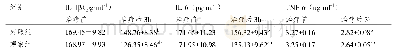 《表2 治疗前后两组患者炎症因子水平比较（±SD,n=60)》