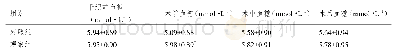 《表1 两组产妇干预前、术前、术中和术后空腹血糖水平对比（±SD,n=47)》