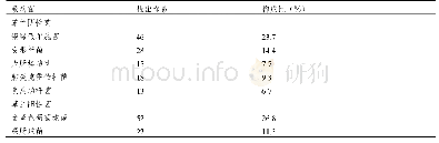 表1 可攻击性指标：2型糖尿病足的细菌谱分布情况及其与生存状况的相关性