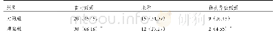 表3 治疗1年后妊娠情况对比（例（%），n=44)