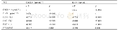 《表4 CXCL5和IL-29水平和肺功能相关性指标分析》