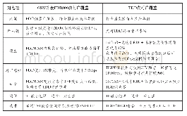 《表1 FDD与TDD农村广覆盖对比》