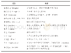 表1 FreeSWITCH接口介绍