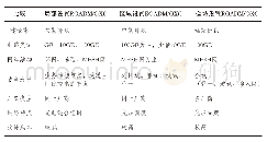 《表2 组网模式比较：ROADM/OXC技术演进方向与应用探讨》