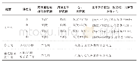 表1 海缆建设维护及权益分配表