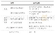 《表3 成本核算参数说明：国际光缆传输系统建设合作模式现状研究》