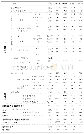 表5 某公司收入发展预期（套餐收入加总法）