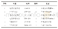 表5 沿线情报板点位设置信息