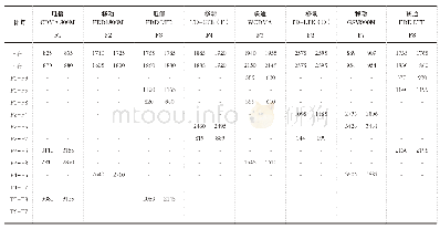 表2 三阶互调干扰计算（方式2:FO1+FO2-FC)