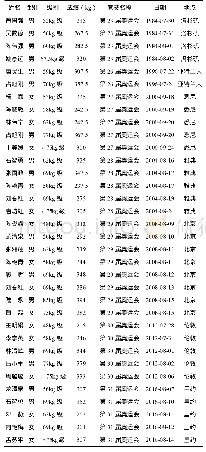 《附表中国举重运动员获奥运会冠军统计[14] (1984-2016年)》