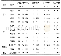 《表3 2018年俄罗斯世界杯亚洲区12强海归结构统计表》