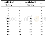 《表5 负重卧推评分标准》