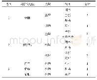 表1 第48届世界体操锦标赛男子所获奖牌及项目一览表