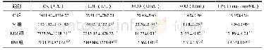 《表3 大组大鼠肌酸激酶、乳酸去氢酶、丙二醛、超氧化物歧化酶、谷光甘肽过氧化酶的参数比较 (n=100)》