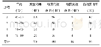 《表3 中老年女性骨健康调查问卷发放收回情况》