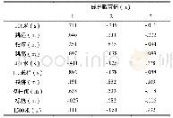 表3 我国男子十项全能优秀运动员成绩因子分析 (旋转后的成分矩阵a)