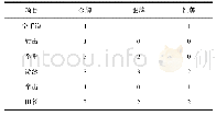 表1 第13届全运会湖北省竞技体育项目的奖牌分布