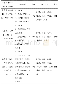 《表1 体育高考术科考试项目变革三个阶段》