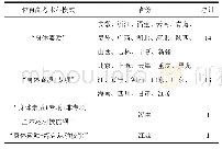 《表2 各省市体育高考术科模式分布》