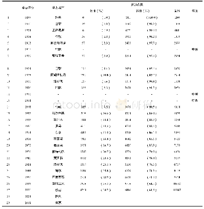 《表1 现代夏季奥运会男女运动员参赛人数和比例》
