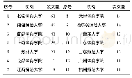 《表2 2005-2018年残疾人体育相关研究发文量前14位的核心机构》