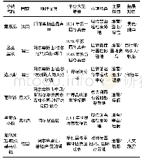 《表1 欧洲部分冰雪小镇基本情况及发展特色》