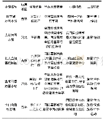 《表2 中国部分冰雪小镇基本情况表》